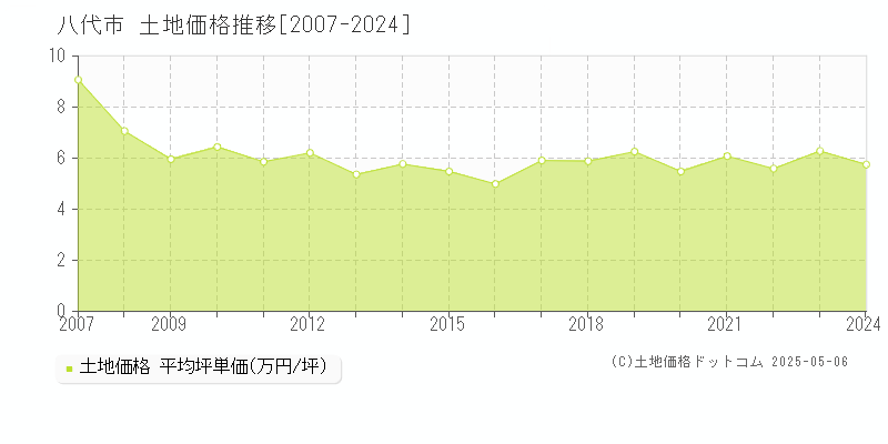 八代市全域の土地価格推移グラフ 