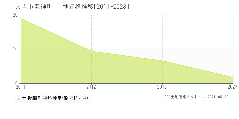 老神町(人吉市)の土地価格推移グラフ(坪単価)[2011-2023年]