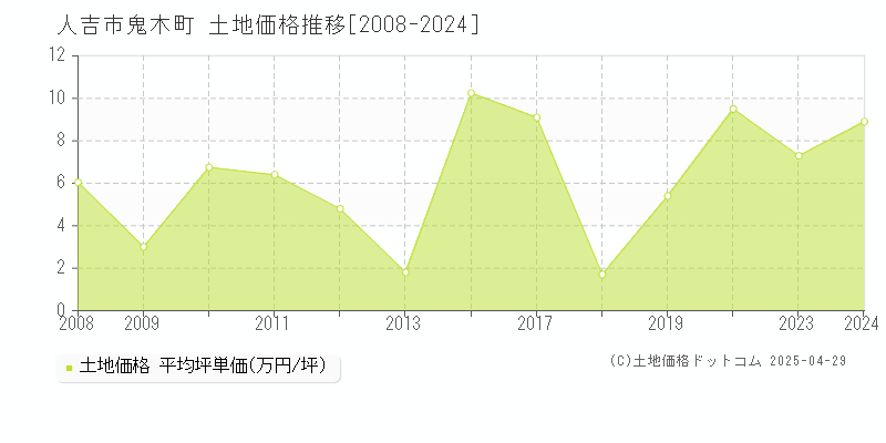 人吉市鬼木町の土地価格推移グラフ 