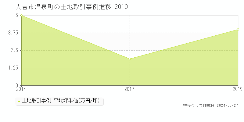 人吉市温泉町の土地価格推移グラフ 