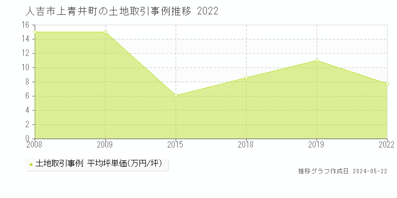 人吉市上青井町の土地価格推移グラフ 