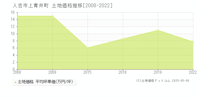 上青井町(人吉市)の土地価格推移グラフ(坪単価)[2008-2022年]