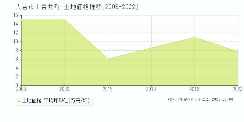 人吉市上青井町の土地価格推移グラフ 