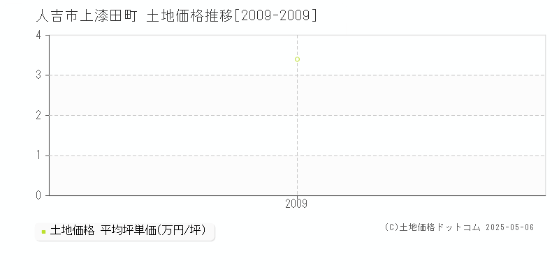 上漆田町(人吉市)の土地価格推移グラフ(坪単価)[2009-2009年]