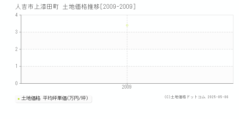 人吉市上漆田町の土地価格推移グラフ 