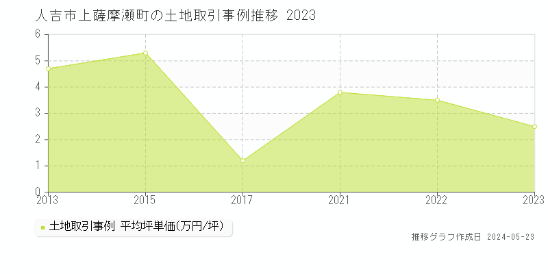 人吉市上薩摩瀬町の土地価格推移グラフ 