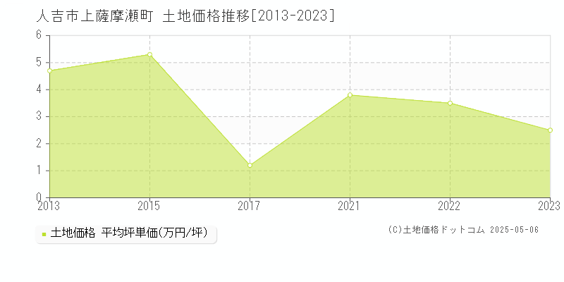 上薩摩瀬町(人吉市)の土地価格推移グラフ(坪単価)[2013-2023年]