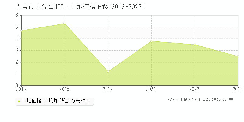 人吉市上薩摩瀬町の土地価格推移グラフ 