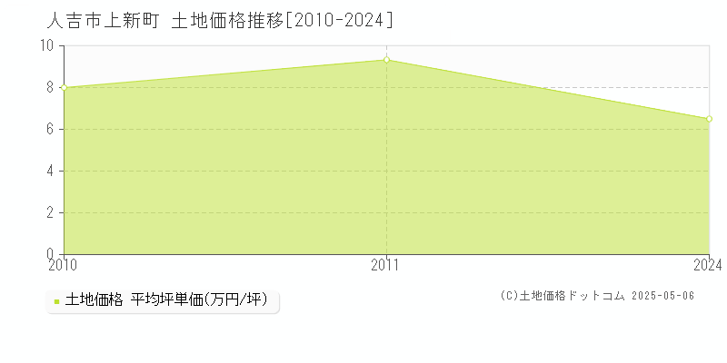 上新町(人吉市)の土地価格推移グラフ(坪単価)[2010-2024年]