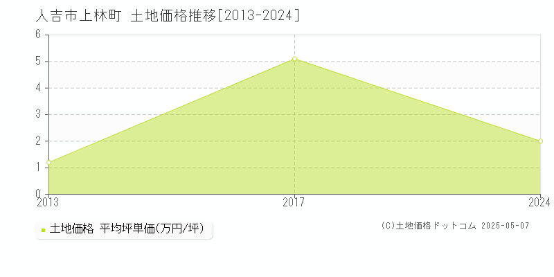 上林町(人吉市)の土地価格推移グラフ(坪単価)[2013-2024年]