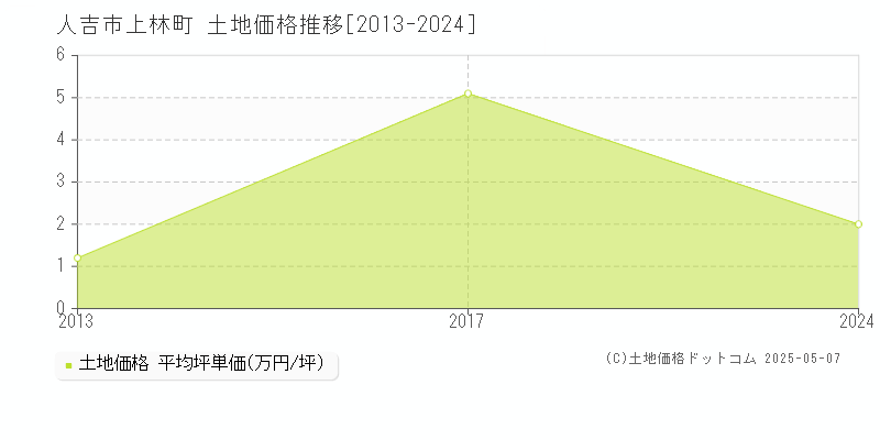 人吉市上林町の土地取引事例推移グラフ 