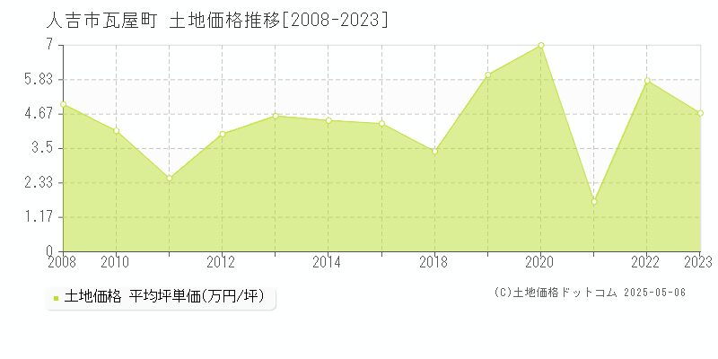 人吉市瓦屋町の土地価格推移グラフ 