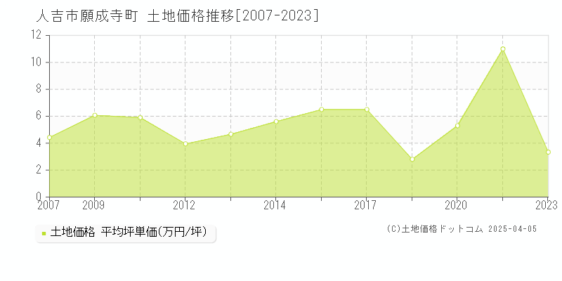 人吉市願成寺町の土地価格推移グラフ 