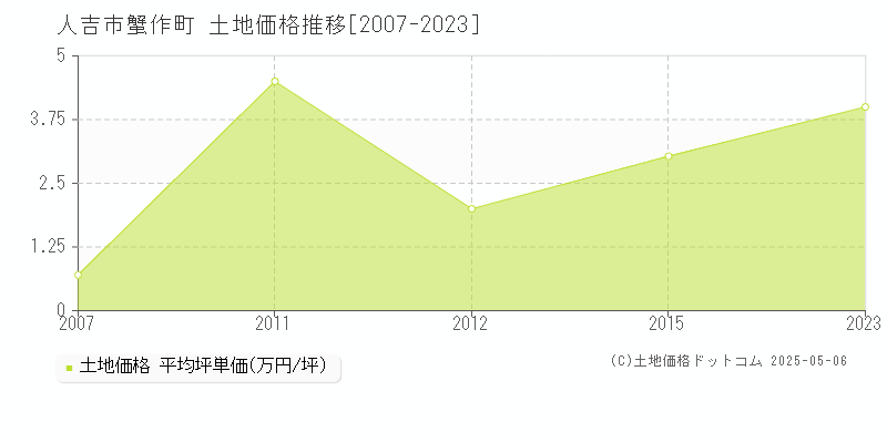 蟹作町(人吉市)の土地価格推移グラフ(坪単価)[2007-2023年]
