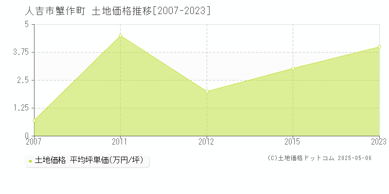 人吉市蟹作町の土地価格推移グラフ 