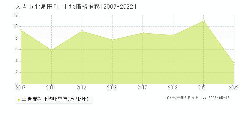 北泉田町(人吉市)の土地価格推移グラフ(坪単価)[2007-2022年]