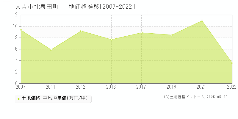 人吉市北泉田町の土地価格推移グラフ 