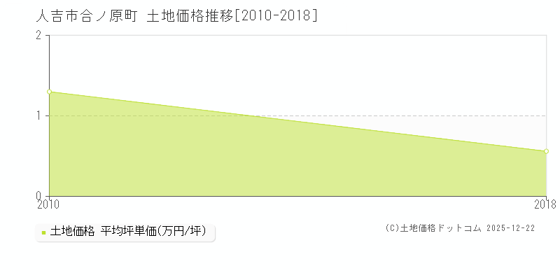 合ノ原町(人吉市)の土地価格推移グラフ(坪単価)[2010-2018年]