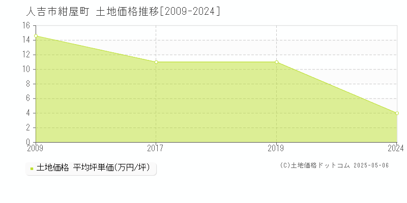 紺屋町(人吉市)の土地価格推移グラフ(坪単価)[2009-2024年]