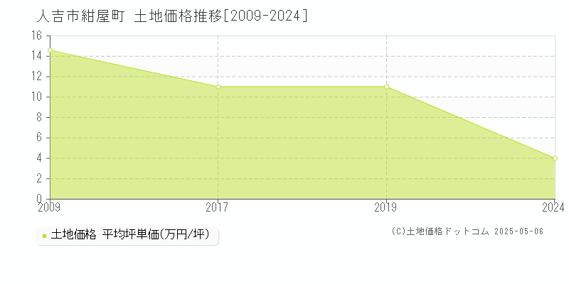 人吉市紺屋町の土地価格推移グラフ 