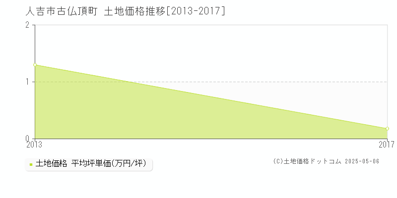 古仏頂町(人吉市)の土地価格推移グラフ(坪単価)[2013-2017年]