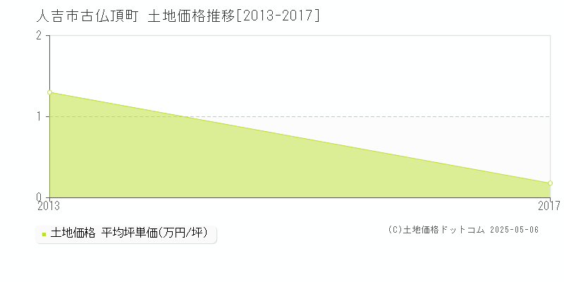 人吉市古仏頂町の土地価格推移グラフ 