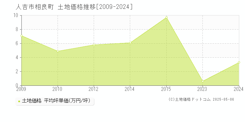 相良町(人吉市)の土地価格推移グラフ(坪単価)[2009-2024年]