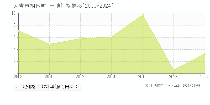 人吉市相良町の土地価格推移グラフ 