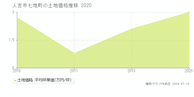 人吉市七地町の土地価格推移グラフ 