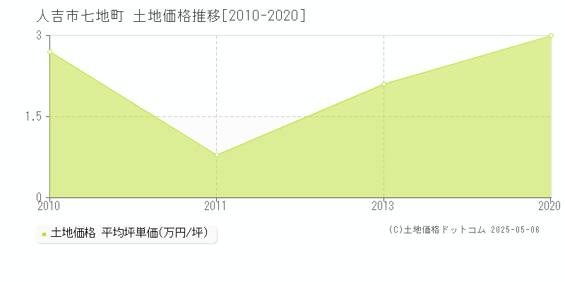 七地町(人吉市)の土地価格推移グラフ(坪単価)[2010-2020年]