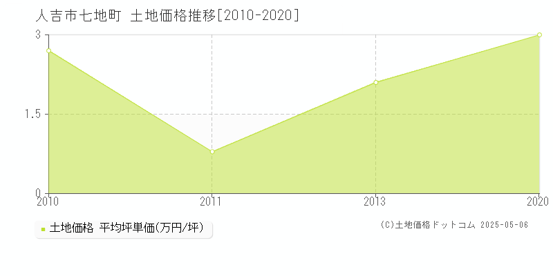 人吉市七地町の土地価格推移グラフ 