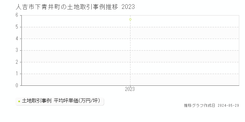 人吉市下青井町の土地価格推移グラフ 