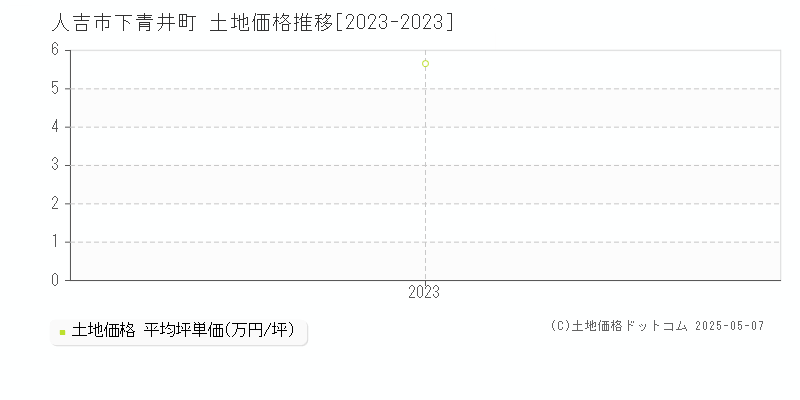 人吉市下青井町の土地価格推移グラフ 