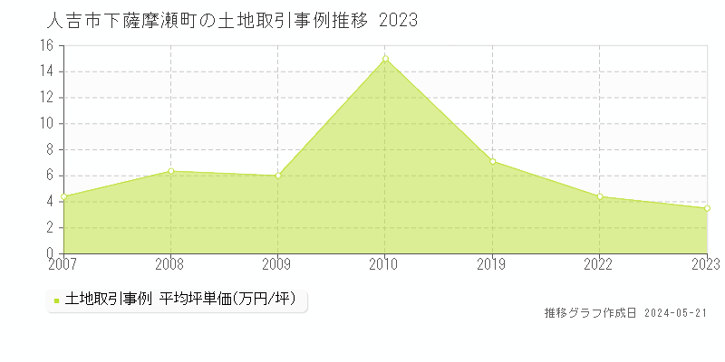 人吉市下薩摩瀬町の土地取引事例推移グラフ 