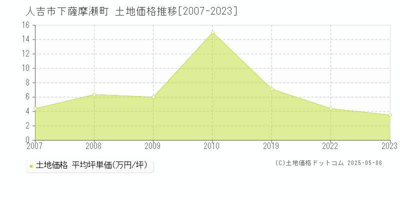 下薩摩瀬町(人吉市)の土地価格推移グラフ(坪単価)[2007-2023年]