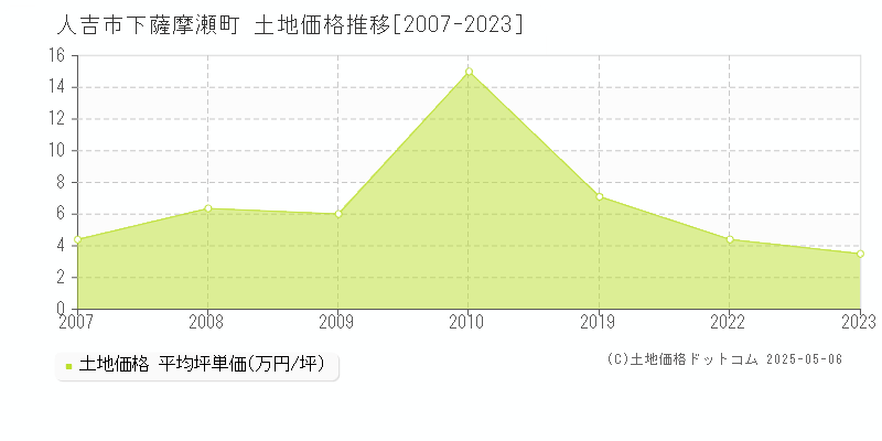 人吉市下薩摩瀬町の土地取引事例推移グラフ 