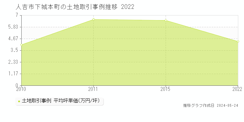 人吉市下城本町の土地価格推移グラフ 