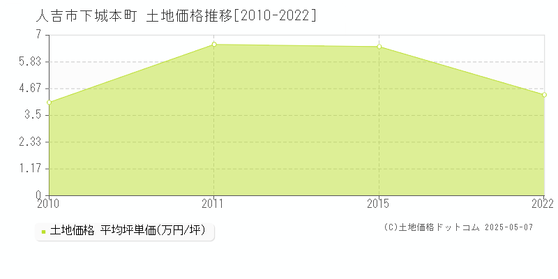 下城本町(人吉市)の土地価格推移グラフ(坪単価)[2010-2022年]