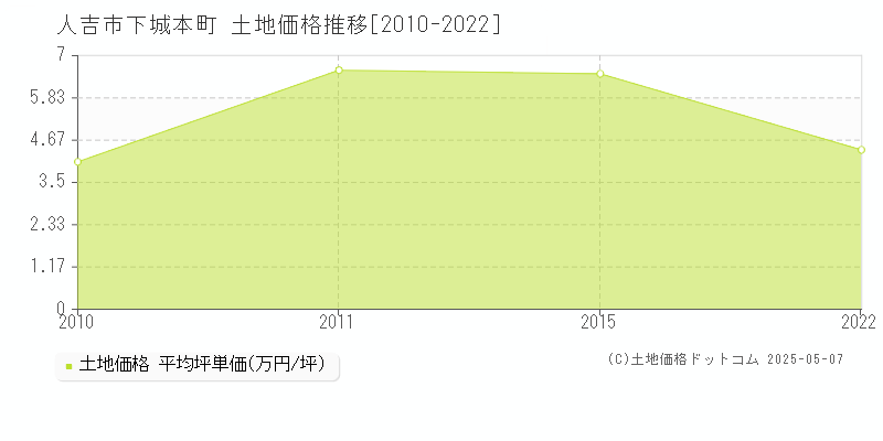 人吉市下城本町の土地価格推移グラフ 