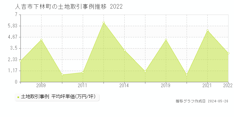 人吉市下林町の土地価格推移グラフ 