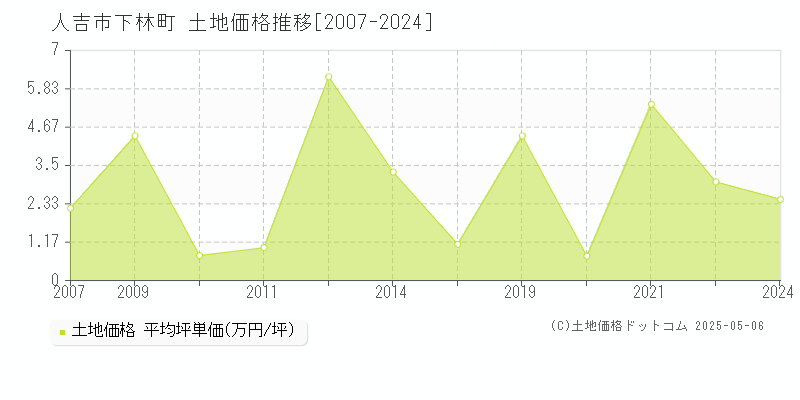 下林町(人吉市)の土地価格推移グラフ(坪単価)[2007-2024年]