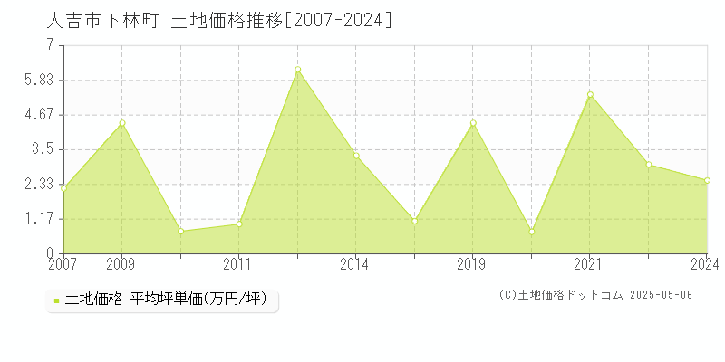 人吉市下林町の土地価格推移グラフ 