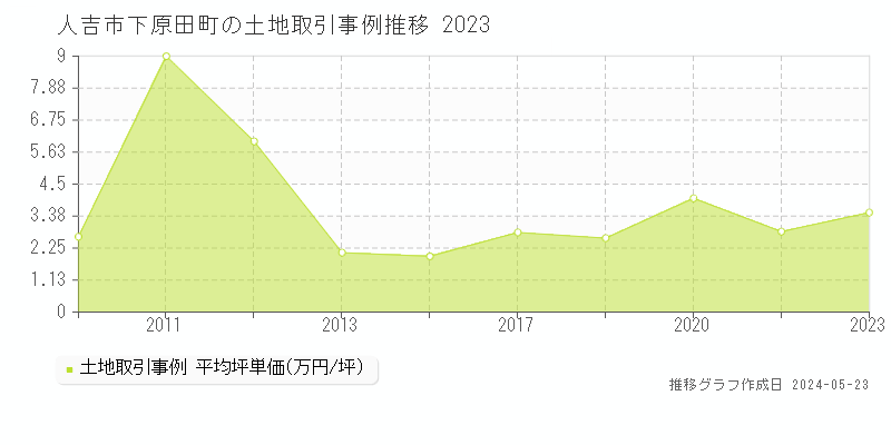 人吉市下原田町の土地価格推移グラフ 