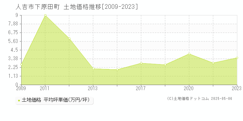下原田町(人吉市)の土地価格推移グラフ(坪単価)[2009-2023年]