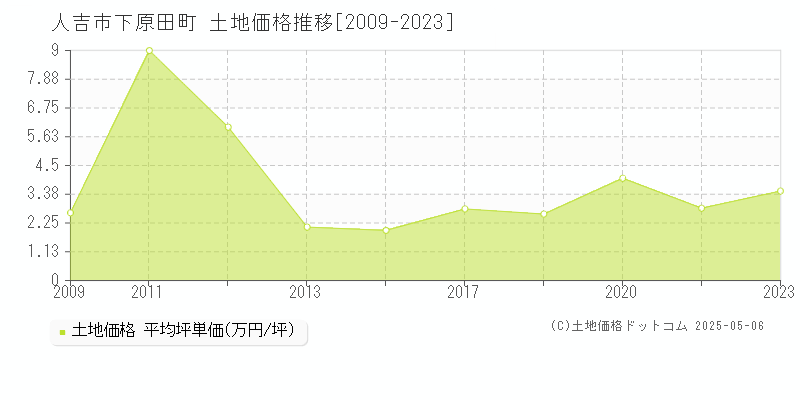 人吉市下原田町の土地価格推移グラフ 