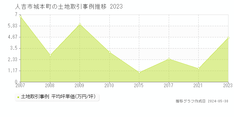 人吉市城本町の土地価格推移グラフ 