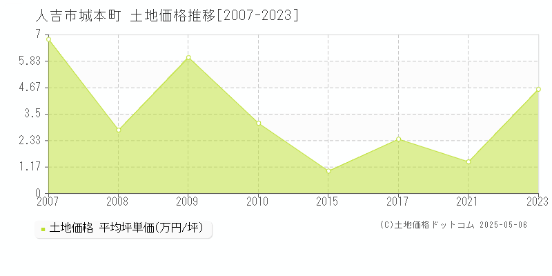 城本町(人吉市)の土地価格推移グラフ(坪単価)[2007-2023年]