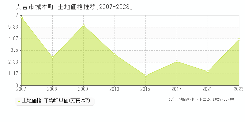 人吉市城本町の土地価格推移グラフ 