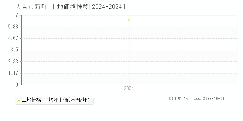 人吉市新町の土地価格推移グラフ(坪単価)[2024-2024年]