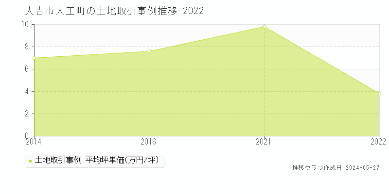 人吉市大工町の土地価格推移グラフ 